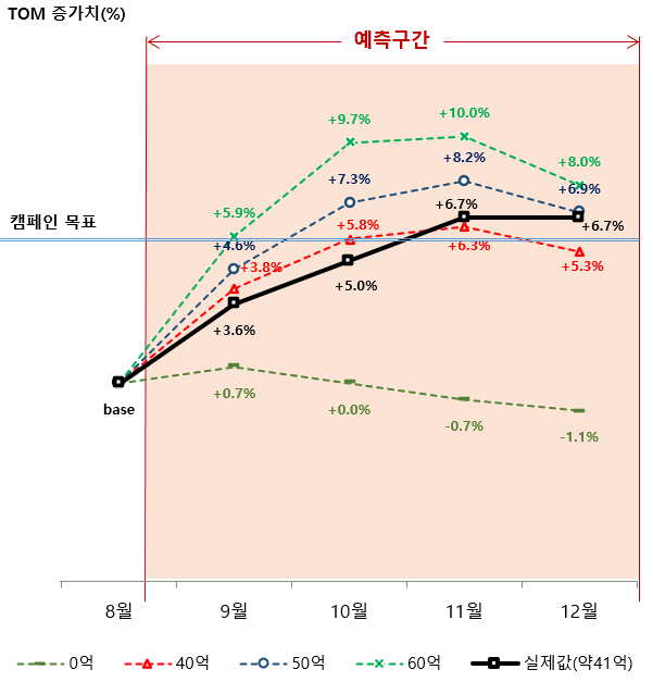 필자가 실제로 구축한 A 광고주의 미디어 모델 사례. 광고예산 규모에 따른 소비자 인지도 변화를 시뮬레이션하였으며, 실제 결과가 예상과 유사하게 나타남을 확인할 수 있다.